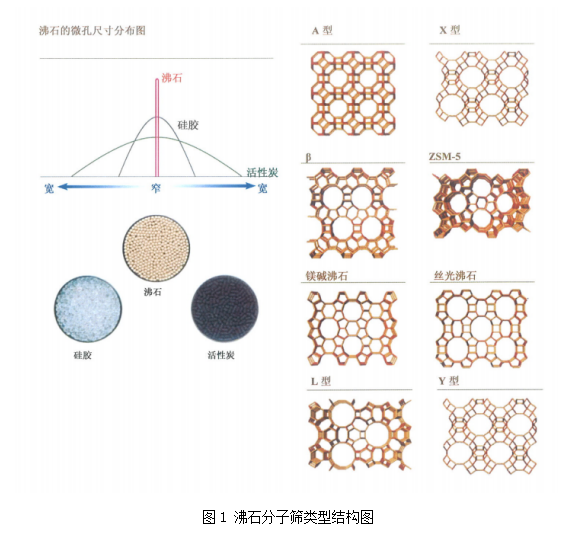 图1 沸石分子筛类型结构图.png