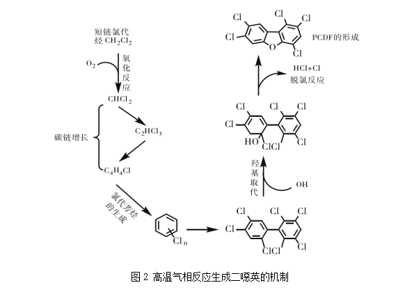 17833052634743985zlg.png 图2 高温气相反应生成二噁英的机制.png