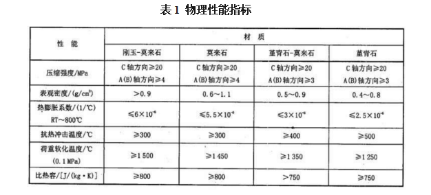 表1 物理性能指标.png