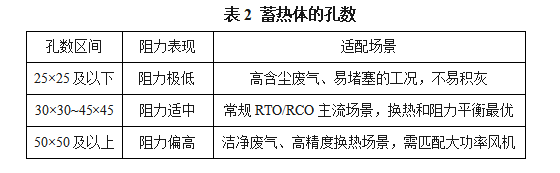 表2 蓄热体的孔数.png