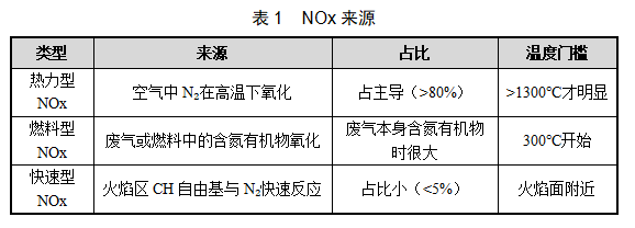 表1 NOx来源.png