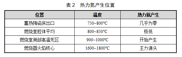 表2 热力氮产生位置.png